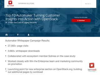 10
Automaker Whitepaper Campaign Results:
• 27,000+ page visits
• 3,683+ whitepaper downloads
• Collaborated with ecosystem member Solinea on the case study
• Worked closely with Win the Enterprise team and marketing community
on promotion
• Launching point for new enterprise section on OpenStack.org; building
out additional pages by workload
 