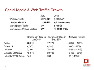 11
Social Media & Web Traffic Growth
2013 2014
Website Traffic 6,322,049 9,903,342
Unique Visitors 2,951,456 4,913,069 (50%)
Marketplace Traffic N/A 570,503
Marketplace Unique Visitors N/A 434,391 (76%)
Community Size in
Jan 2014
Community Size in
Dec 2014
Network Growth
Twitter 32,544 77,773 45,229 (+139%)
Facebook 4,687 6,532 1,845 (+39%)
LinkedIn 7,066 14,522 7,456 (+106%)
LinkedIn OS Group 15,546 28,006 12,460 (+80%)
LinkedIn WOS Group 141 331 190 (+135%)
 