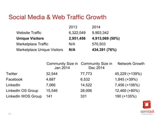 11
Social Media & Web Traffic Growth
2013 2014
Website Traffic 6,322,049 9,903,342
Unique Visitors 2,951,456 4,913,069 (50...
