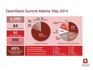 5
OpenStack Summit Atlanta: May 2014
 