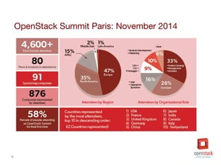 6
OpenStack Summit Paris: November 2014
 