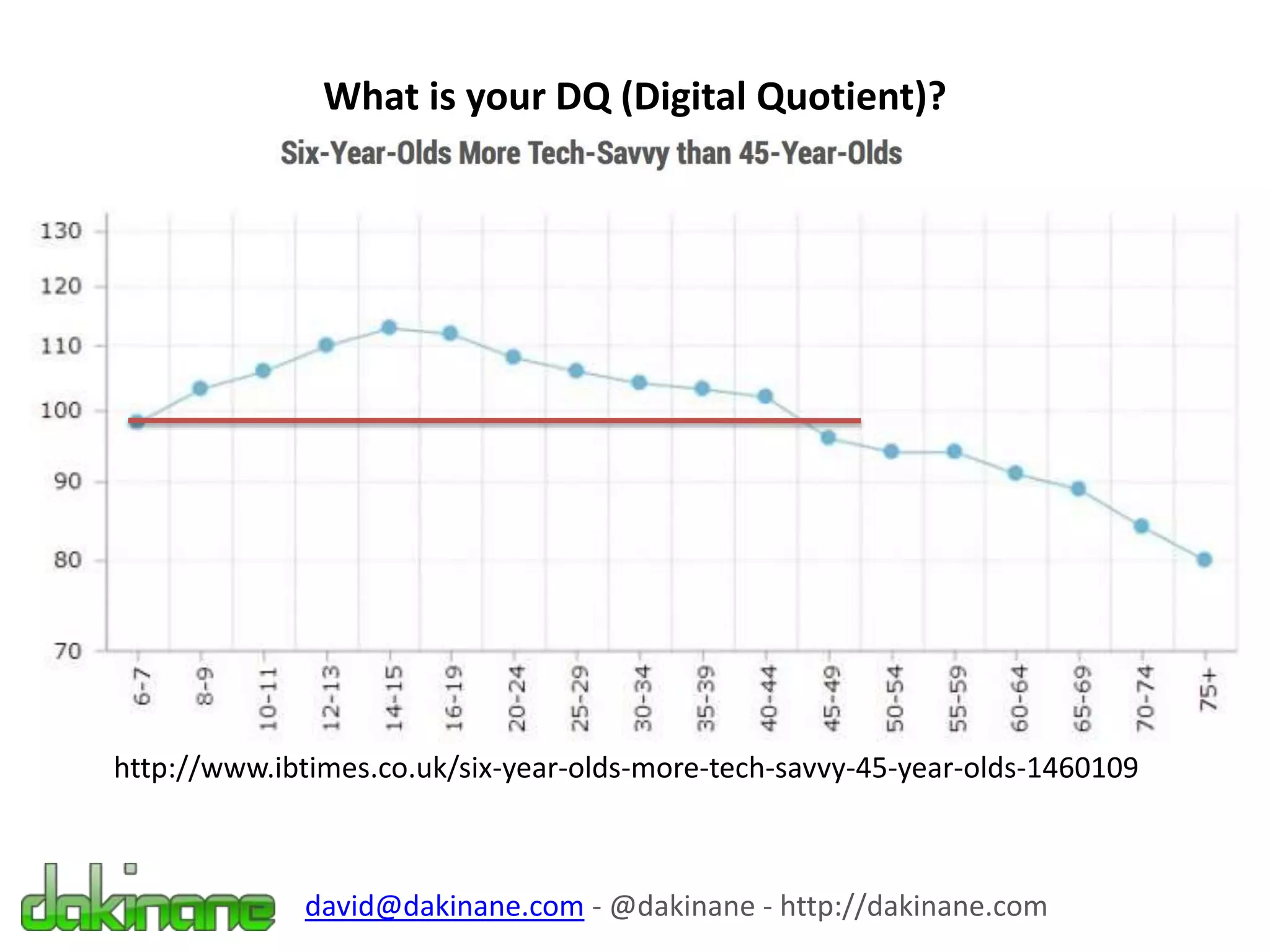 What is your DQ (Digital Quotient)?
http://www.ibtimes.co.uk/six-year-olds-more-tech-savvy-45-year-olds-1460109
david@dakinane.com - @dakinane - http://dakinane.com
 