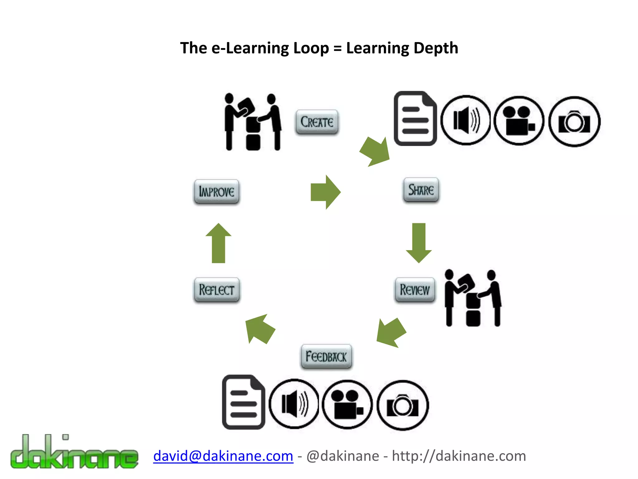 The e-Learning Loop = Learning Depth
david@dakinane.com - @dakinane - http://dakinane.com
 