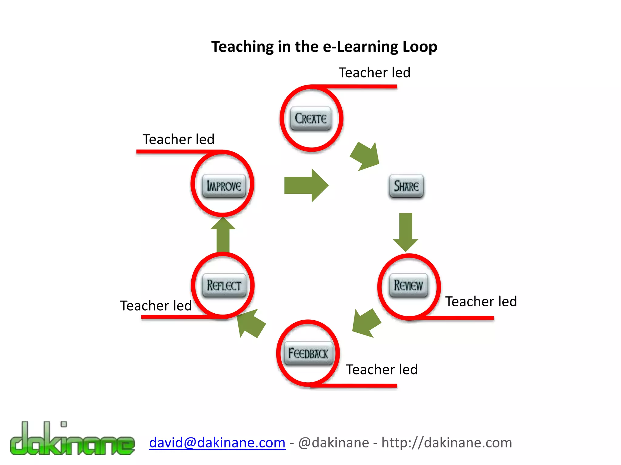 Teaching in the e-Learning Loop
Teacher led
Teacher led
Teacher led
Teacher led
Teacher led
david@dakinane.com - @dakinane - http://dakinane.com
 