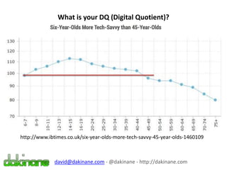What is your DQ (Digital Quotient)?
http://www.ibtimes.co.uk/six-year-olds-more-tech-savvy-45-year-olds-1460109
david@dakinane.com - @dakinane - http://dakinane.com
 