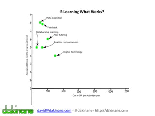 E-Learning What Works?
david@dakinane.com - @dakinane - http://dakinane.com
 