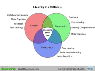 Feedback
Peer tutoring
Reading Comprehension
Peer tutoring
Collaborative learning
Meta Cognition
Meta Cognition
Meta Cognition
Collaborative learning
Feedback
Peer tutoring
E-Learning in a BYOD class
david@dakinane.com marcr@northcross.school.nz
 