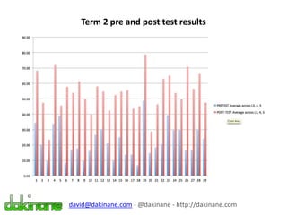 Term 2 pre and post test results
david@dakinane.com - @dakinane - http://dakinane.com
 