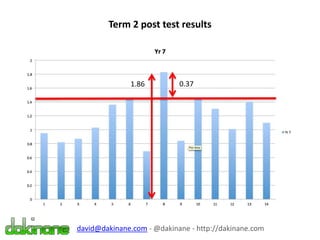Term 2 post test results
0.371.86
david@dakinane.com - @dakinane - http://dakinane.com
 