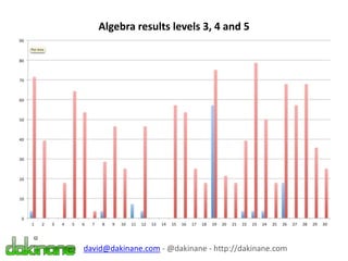 Algebra results levels 3, 4 and 5
david@dakinane.com - @dakinane - http://dakinane.com
 