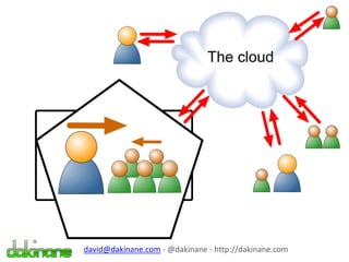 david@dakinane.com - @dakinane - http://dakinane.com
 