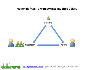 Notify me/RSS - a window into my child’s class
Student
ParentClassroom
david@dakinane.com - @dakinane - http://dakinane.com
 
