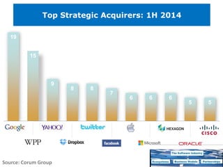 Copyright © 2015 Dr. Karl Popp
19
15
9
8 8
7
6 6 6
5 5
g w y d t f a m h o c
Top Strategic Acquirers: 1H 2014
Source: Corum Group
 