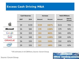Copyright © 2015 Dr. Karl Popp
Excess Cash Driving M&A
Cash Reserves Increase Held Offshore
2007 2014 Amount Percent Amount
Approx.
Percent
$9 $159 $150 1667% $121 76%
$6 $84 $78 1300% $79 94%
$6 $59 $53 883% $41 69%
$4 $48 $44 1100% $30 63%
$6 $39 $33 550% $32 82%
$9 $26 $17 189% $16 62%
*All estimates in US $Billions; Source: Corum Group
Source: Corum Group
 
