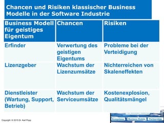 Copyright © 2015 Dr. Karl Popp
Chancen und Risiken klassischer Business
Modelle in der Software Industrie
Business Modell
für geistiges
Eigentum
Chancen Risiken
Erfinder Verwertung des
geistigen
Eigentums
Probleme bei der
Verteidigung
Lizenzgeber Wachstum der
Lizenzumsätze
Nichterreichen von
Skaleneffekten
Dienstleister
(Wartung, Support,
Betrieb)
Wachstum der
Serviceumsätze
Kostenexplosion,
Qualitätsmängel
 