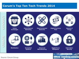 Copyright © 2015 Dr. Karl Popp
Corum’s Top Ten Tech Trends 2014
Online
Exchanges
Omni-Channel
Marketing
Data-Connected
Networks
Digital Currency
Flow
Internet of
Things
Mobilization Enmeshed
Systems
Advanced
Manufacturing
Digital Force
Multipliers
Information
Security
CONNECTCREATE
Source: Corum Group
 