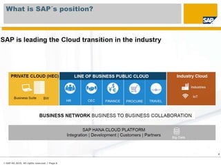© SAP AG 2015. All rights reserved. / Page 6
What is SAP´s position?
 