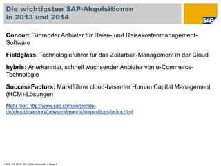 © SAP AG 2015. All rights reserved. / Page 8
Die wichtigsten SAP-Akquisitionen
in 2013 und 2014
Concur: Führender Anbieter für Reise- und Reisekostenmanagement-
Software
Fieldglass: Technologieführer für das Zeitarbeit-Management in der Cloud
hybris: Anerkannter, schnell wachsender Anbieter von e-Commerce-
Technologie
SuccessFactors: Marktführer cloud-basierter Human Capital Management
(HCM)-Lösungen
Mehr hier: http://www.sap.com/corporate-
de/about/investors/newsandreports/acquisitions/index.html
 