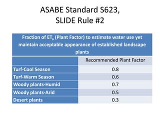ASABE Standard S623,
SLIDE Rule #2
Fraction of ETo (Plant Factor) to estimate water use yet
maintain acceptable appearance...