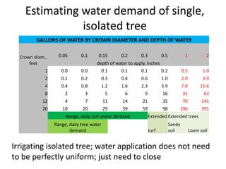 Estimating water demand of single,
isolated tree
GALLONS OF WATER BY CROWN DIAMETER AND DEPTH OF WATER
Crown diam.,
feet
0...