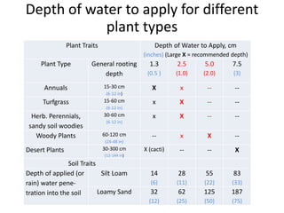 Depth of water to apply for different
plant types
Plant Traits Depth of Water to Apply, cm
(inches) (Large X = recommended...