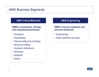 10
AMG – A Global Supplier of Critical MaterialsAMG Business Segments
AMG Critical Materials
AMG’s conversion, mining,
and recycling businesses
• Vanadium
• Superalloys
• Titanium Alloys & Coatings
• Aluminum Alloys
• Tantalum & Niobium
• Antimony
• Graphite
• Silicon
AMG Engineering
AMG’s vacuum systems and
services business
• Engineering
• Heat treatment services
 