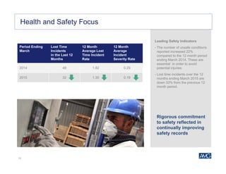 13
AMG – Health and Safety FocusHealth and Safety Focus
Leading Safety Indicators
• The number of unsafe conditions
reported increased 22%
compared to the 12 month period
ending March 2014. These are
essential in order to avoid
potential injuries.
• Lost time incidents over the 12
months ending March 2015 are
down 33% from the previous 12
month period.
Rigorous commitment
to safety reflected in
continually improving
safety records
Period Ending
March
Lost Time
Incidents
in the Last 12
Months
12 Month
Average Lost
Time Incident
Rate
12 Month
Average
Incident
Severity Rate
2014 48 1.82 0.29
2015 32 1.30 0.19
 