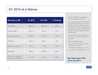 15
Amounts in $M Q1 2015 Q1 2014 % Change
Revenue $257.0 $274.9 (6%)
Gross profit $43.3 $46.4 (7%)
Gross margin % 16.8% 16.9% N/A
EBITDA $20.4 $20.1 2%
EBITDA margin % 7.9% 7.3% 8%
Net debt $86.8 $160.9 (46%)
Return on Capital
Employed (ROCE)
12.7% 9.7% 31%
Q1 2015 at a Glance
• Q1 2015 EBITDA increased by
2% compared to Q1 2014.
• The appreciation of the US Dollar
compared to the Euro in the first
quarter of 2015 in relation to the
first quarter of 2014, resulted in a
reduction in revenue and EBITDA
of $27.3 million and $2.3 million,
respectively.
• Annualized ROCE increased to
12.7% in Q1 2015, from 9.7% in
Q1 2014
• Net debt: $86.8 million
– $73.7 million reduction on net
debt since Q4 2013
– Net debt down 55% since 2012
– Net debt to LTM EBITDA: 1.01x
Net debt down 46%
since Q4 2013
 