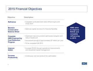 17
Improve
ROCE
Increase
Productivity
AMG 2014 Objectives Update
• Increase ROCE through operational improvements
and disciplined capital management
• Continuous cost and product mix optimization
2015 Financial Objectives
AMG aims
to improve
ROCE and
complete
refinancing
in 2015
Objective Description
Refinance • Complete syndicated bank debt refinancing by end
of Q2 2015
Complete
AMG Engineering
Cost Reduction
Program
• Implement new procurement optimization program and
reduce headcount
• Annualized savings of approximately $7 million per year
• To be completed Q4 2015
Maintain
Conservative
Balance Sheet
• Optimize capital structure for financial flexibility
 