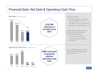 19
$194.2
$160.5
$87.8 $86.8
2012 2013 2014 Q1 2015
$65.6 $69.7
$95.1
$5.7 $3.8
2012 2013 2014 Q1 2014 Q1 2015
Financial Data: Net Debt & Operating Cash flowFinancial Data: Net Debt & Operating Cash Flow
Net debt: $86.8M
– $73.7M reduction on net debt
since December 31, 2013
– Net debt down 55% since 2012
– Net Debt to LTM EBITDA: 1.01x
AMG’s primary debt facility is a
$370 million term loan and
revolving credit facility
– 5 year term (until 2016)
– In compliance with all debt
covenants
Q1 ‘15 Operating Cash Flow of
$3.8 million, compared to $5.7
million in Q1 ‘14
Net Debt (in millions of US dollars)
Operating Cash Flow (in millions of US dollars)
$107.4M
reduction in
net debt since
2012
AMG continues
to generate
positive
operating cash
flow
 