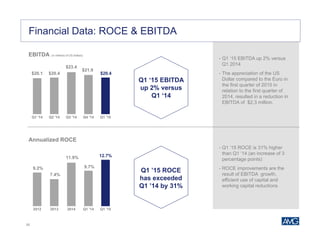 20
Financial Data: ROCEFinancial Data: ROCE & EBITDA
• Q1 ‘15 EBITDA up 2% versus
Q1 2014
• The appreciation of the US
Dollar compared to the Euro in
the first quarter of 2015 in
relation to the first quarter of
2014, resulted in a reduction in
EBITDA of $2.3 million.
• Q1 ‘15 ROCE is 31% higher
than Q1 ‘14 (an increase of 3
percentage points)
• ROCE improvements are the
result of EBITDA growth,
efficient use of capital and
working capital reductions
Annualized ROCE
EBITDA (in millions of US dollars)
$20.1 $20.4
$23.4
$21.9
$20.4
Q1 '14 Q2 '14 Q3 '14 Q4 '14 Q1 '15
Q1 ’15 ROCE
has exceeded
Q1 ’14 by 31%
Q1 ‘15 EBITDA
up 2% versus
Q1 ‘14
9.2%
7.4%
11.9%
9.7%
12.7%
2012 2013 2014 Q1 '14 Q1 '15
 