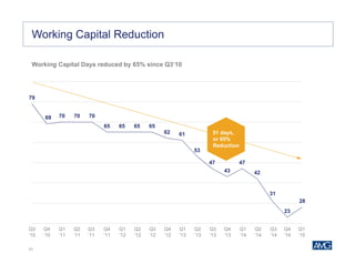 21
Working Capital Days reduced by 65% since Q3’10
Financial Highlights
79
69 70 70 70
65 65 65 65
62 61
53
47
43
47
42
31
23
28
Q310
Q410
Q111
Q211
Q311
Q411
Q112
Q212
Q312
Q412
Q113
Q213
Q313
Q413
Q114
Q214
Q314
Q414
Q115
Working Capital Reduction
51 days,
or 65%
Reduction
Q1
‘11
Q2
‘11
Q3
‘11
Q4
‘11
Q1
‘12
Q2
‘12
Q3
‘12
Q4
‘12
Q1
‘13
Q2
‘13
Q3
‘13
Q4
‘13
Q1
‘14
Q2
‘14
Q3
‘14
Q3
‘10
Q4
‘10
Q4
‘14
Q1
‘15
 