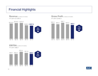 22
$20.1 $20.4
$23.4
$21.9
$20.4
Q1 14 Q2 14 Q3 14 Q4 14 Q1 15
$274.9
$278.9 $279.7
$260.4 $257.0
Q1 14 Q2 14 Q3 14 Q4 14 Q1 15
$46.4 $45.0
$48.1
$44.9
$43.3
Q1 14 Q2 14 Q3 14 Q4 14 Q1 15
FY 2014: $1,093.9
FY 2014: $85.7
FY 2014: $184.3
Financial HighlightsFinancial Highlights
Revenue (in millions of US dollars)
EBITDA (in millions of US dollars)
Gross Profit (in millions of US dollars)
6%
YoY
2%
YoY
7%
YoY
 