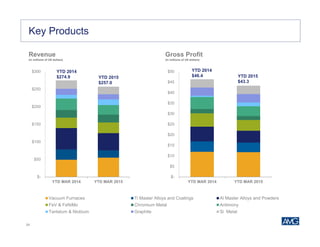 24
Key Products
Revenue
(in millions of US dollars)
Gross Profit
(in millions of US dollars)
$-
$50
$100
$150
$200
$250
$300
YTD MAR 2014 YTD MAR 2015
Vacuum Furnaces Ti Master Alloys and Coatings Al Master Alloys and Powders
FeV & FeNiMo Chromium Metal Antimony
Tantalum & Niobium Graphite Si Metal
$-
$5
$10
$15
$20
$25
$30
$35
$40
$45
$50
YTD MAR 2014 YTD MAR 2015
YTD 2015
$43.3
YTD 2015
$257.0
YTD 2014
$274.9
YTD 2014
$46.4
 