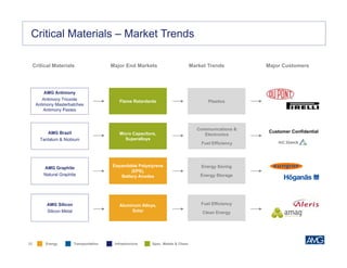 25
Critical Materials – Market Trends
Spec. Metals & Chem.Energy Transportation Infrastructure
Critical Materials Market TrendsMajor End Markets Major Customers
AMG Antimony
Antimony Trioxide
Antimony Masterbatches
Antimony Pastes
PlasticsFlame Retardants
Micro Capacitors,
Superalloys
AMG Brazil
Tantalum & Niobium
Communications &
Electronics
Fuel Efficiency
Expandable Polystyrene
(EPS),
Battery Anodes
AMG Graphite
Natural Graphite
Energy Saving
Energy Storage
Aluminum Alloys,
Solar
AMG Silicon
Silicon Metal
Fuel Efficiency
Clean Energy
Customer Confidential
 