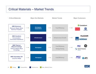 26
Critical Materials – Market Trends
AMG Aluminum
Aluminum Master Alloys
Aluminum Powders
Fuel Efficiency
Aerospace,
Automotive
Infrastructure
AMG Vanadium
Ferrovanadium
Ferronickel-molybdenum
Infrastructure Growth
Aerospace
AMG Titanium
Alloys & Coatings
Titanium Master Alloys
& Coatings
Fuel Efficiency
Energy Saving
AMG Superalloys UK
Chromium Metal
Fuel EfficiencyAerospace
Critical Materials Market TrendsMajor End Markets Major Customers
Spec. Metals & Chem.Energy Transportation Infrastructure
 