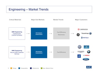 27
AMG Engineering
Capital Goods
(Vacuum furnaces)
Fuel Efficiency
Electronics
AMG Engineering
Vacuum Heat Treatment
Services
Fuel Efficiency
Aerospace,
Automotive
Engineering – Market Trends
Critical Materials Market TrendsMajor End Markets Major Customers
Aerospace,
Automotive
Spec. Metals & Chem.Energy Transportation Infrastructure
 