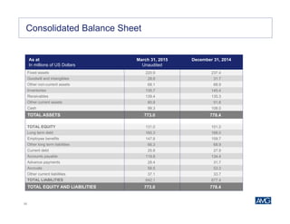 30
As at
In millions of US Dollars
March 31, 2015
Unaudited
December 31, 2014
Fixed assets 220.9 237.4
Goodwill and intangibles 28.8 31.7
Other non-current assets 68.1 68.9
Inventories 135.7 145.4
Receivables 139.4 135.3
Other current assets 80.8 51.6
Cash 99.3 108.0
TOTAL ASSETS 773.0 778.4
TOTAL EQUITY 131.0 101.0
Long term debt 160.3 168.0
Employee benefits 147.8 159.7
Other long term liabilities 66.3 68.9
Current debt 25.8 27.9
Accounts payable 119.8 134.4
Advance payments 28.4 31.7
Accruals 56.5 53.3
Other current liabilities 37.1 33.7
TOTAL LIABILITIES 642.1 677.4
TOTAL EQUITY AND LIABILITIES 773.0 778.4
Consolidated Balance Sheet
 