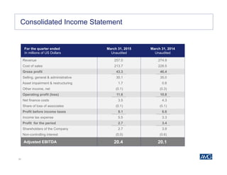 31
For the quarter ended
In millions of US Dollars
March 31, 2015
Unaudited
March 31, 2014
Unaudited
Revenue 257.0 274.9
Cost of sales 213.7 228.5
Gross profit 43.3 46.4
Selling, general & administrative 30.1 35.0
Asset impairment & restructuring 1.7 0.8
Other income, net (0.1) (0.3)
Operating profit (loss) 11.6 10.8
Net finance costs 3.5 4.3
Share of loss of associates (0.1) (0.1)
Profit before income taxes 8.1 6.6
Income tax expense 5.5 3.3
Profit for the period 2.7 3.4
Shareholders of the Company 2.7 3.9
Non-controlling interest (0.0) (0.6)
Adjusted EBITDA 20.4 20.1
Consolidated Income Statement
 