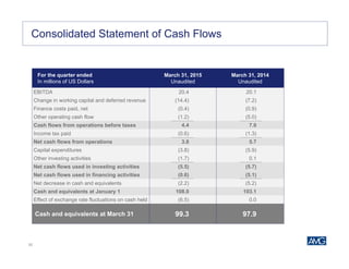 32
Consolidated Statement of Cash Flows
For the quarter ended
In millions of US Dollars
March 31, 2015
Unaudited
March 31, 2014
Unaudited
EBITDA 20.4 20.1
Change in working capital and deferred revenue (14.4) (7.2)
Finance costs paid, net (0.4) (0.9)
Other operating cash flow (1.2) (5.0)
Cash flows from operations before taxes 4.4 7.0
Income tax paid (0.6) (1.3)
Net cash flows from operations 3.8 5.7
Capital expenditures (3.8) (5.9)
Other investing activities (1.7) 0.1
Net cash flows used in investing activities (5.5) (5.7)
Net cash flows used in financing activities (0.6) (5.1)
Net decrease in cash and equivalents (2.2) (5.2)
Cash and equivalents at January 1 108.0 103.1
Effect of exchange rate fluctuations on cash held (6.5) 0.0
Cash and equivalents at March 31 99.3 97.9
 