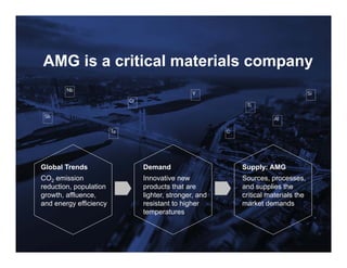 4
Supply: AMG
Sources, processes,
and supplies the
critical materials the
market demands
Global Trends
CO2 emission
reduction, population
growth, affluence,
and energy efficiency
Demand
Innovative new
products that are
lighter, stronger, and
resistant to higher
temperatures
AMG is a critical materials company
 