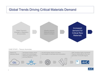 5
Industry requires
Material-Science
based innovation
Global Trends &
Changes in Regulatory
Environments
Global Trends Driving Critical Materials Demand
Increased
demand for
Critical Raw
Materials
Global CO2
reduction trends
Aerospace industry driven
toward new technologies
delivering weight reduction
and fuel efficiency
CASE STUDY – Titanium Aluminides
AMG develops highly engineered
Titanium Aluminides for the next
generation of aircraft engines
Aircraft engines require innovative
technologies to decrease fuel consumption
 
