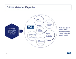 6
AMG is a global
leader in the
management of
critical materials
supply chains
Increased
demand for
Critical Raw
Materials
Critical Materials Expertise
Local
Presence
Legal
Regime
Expertise
Working Capital
Management &
Trade Finance
Complex
Multi-stage
Logistics
Risk
Management,
Insurance
Product
& Process
Technology
 
