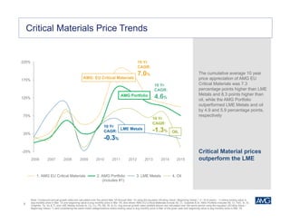 8
Critical Materials Price Trends
The cumulative average 10 year
price appreciation of AMG EU
Critical Materials was 7.3
percentage points higher than LME
Metals and 8.3 points higher than
oil, while the AMG Portfolio
outperformed LME Metals and oil
by 4.9 and 5.9 percentage points,
respectively
Critical Material prices
outperform the LME
-25%
25%
75%
125%
175%
225%
1. AMG EU Critical Materials 2. AMG Portfolio
(includes #1)
3. LME Metals 4. Oil
10 Yr
CAGR:
-0.3%
10 Yr
CAGR:
7.0%
10 Yr
CAGR:
4.6%
10 Yr
CAGR:
-1.3%
2006 2007 2008 2009 2010 2011 2012 2013 2014 2015
AMG: EU Critical Materials
OIL
LME Metals
AMG Portfolio
Note: Compound annual growth rates are calculated over the period Mar ‘05 through Mar ‘15 using the equation ((Ending Value / Beginning Value) ^ (1 / # of years) - 1) where ending value is
avg monthly price in Mar ‘15 and beginning value is avg monthly price in Mar ‘05; and where AMG EU Critical Materials include Sb, Cr, Graphite & Si; AMG Portfolio includes Sb, Cr, FeV, Si, Sr,
Graphite, Ta, Sn & Ti; and LME Metals include Al, Co, Cu, Pb, Mo, Ni, & Zn. Avg annual growth rates (plotted above) are calculated over the same period using the equation ((Ending Value /
Beginning Value) -1) and considering the same metal categorizations where ending value is avg monthly price in Mar of the given year and beginning value is avg monthly price in Mar ‘05.
 