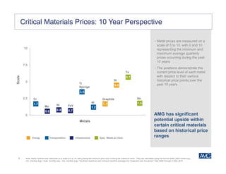 9
1.7
0.6 0.8 0.7
3.5
1.2
1.7
4.5
5.7
1.8
0
2.5
5
7.5
10
Scale
Metals
Note: Metal Positions are measured on a scale of 0 to 10, with 0 being the minimum price and 10 being the maximum price. They are calculated using the formula [(Mar 2005 month avg –
min. monthly avg) / (max. monthly avg – min. monthly avg) *10] where maximum and minimum monthly averages are measured over the period 1 Mar 2005 through 31 Mar 2015.
Critical Materials Prices: 10 Year Perspective
• Metal prices are measured on a
scale of 0 to 10, with 0 and 10
representing the minimum and
maximum average quarterly
prices occurring during the past
10 years
• The positions demonstrate the
current price level of each metal
with respect to their various
historical price points over the
past 10 years
AMG has significant
potential upside within
certain critical materials
based on historical price
ranges
Cr
Mo Ni FeV
Ti
Sponge
Al
Si
Ta
Sb
Spec. Metals & Chem.Energy Transportation Infrastructure
Graphite
 