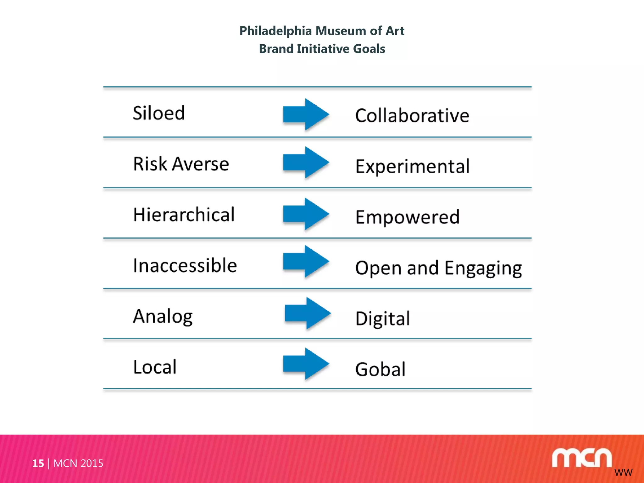 Philadelphia Museum of Art
Brand Initiative Goals
MCN 201515
WW
 