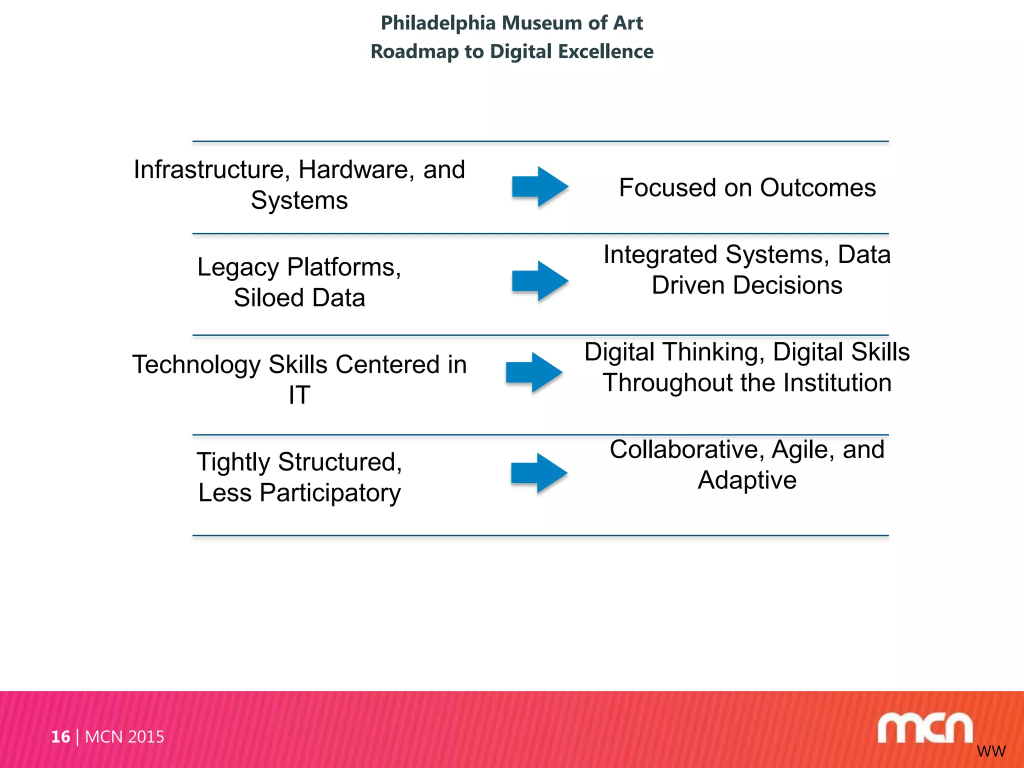 Philadelphia Museum of Art
Roadmap to Digital Excellence
MCN 201516
Infrastructure, Hardware, and
Systems
Legacy Platforms,
Siloed Data
Technology Skills Centered in
IT
Tightly Structured,
Less Participatory
Focused on Outcomes
Integrated Systems, Data
Driven Decisions
Digital Thinking, Digital Skills
Throughout the Institution
Collaborative, Agile, and
Adaptive
WW
 