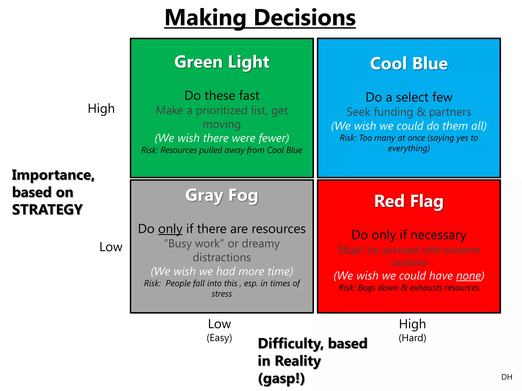Cool Blue
Do a select few
Seek funding & partners
(We wish we could do them all)
Risk: Too many at once (saying yes to
everything)
Red Flag
Do only if necessary
Stop! (or proceed with extreme
caution)
(We wish we could have none)
Risk: Bogs down & exhausts resources
Green Light
Do these fast
Make a prioritized list, get
moving
(We wish there were fewer)
Risk: Resources pulled away from Cool Blue
Gray Fog
Do only if there are resources
“Busy work” or dreamy
distractions
(We wish we had more time)
Risk: People fall into this , esp. in times of
stress
High
High
(Hard)
Low
Low
(Easy)
Importance,
based on
STRATEGY
Difficulty, based
in Reality
(gasp!)
Making Decisions
DH
 