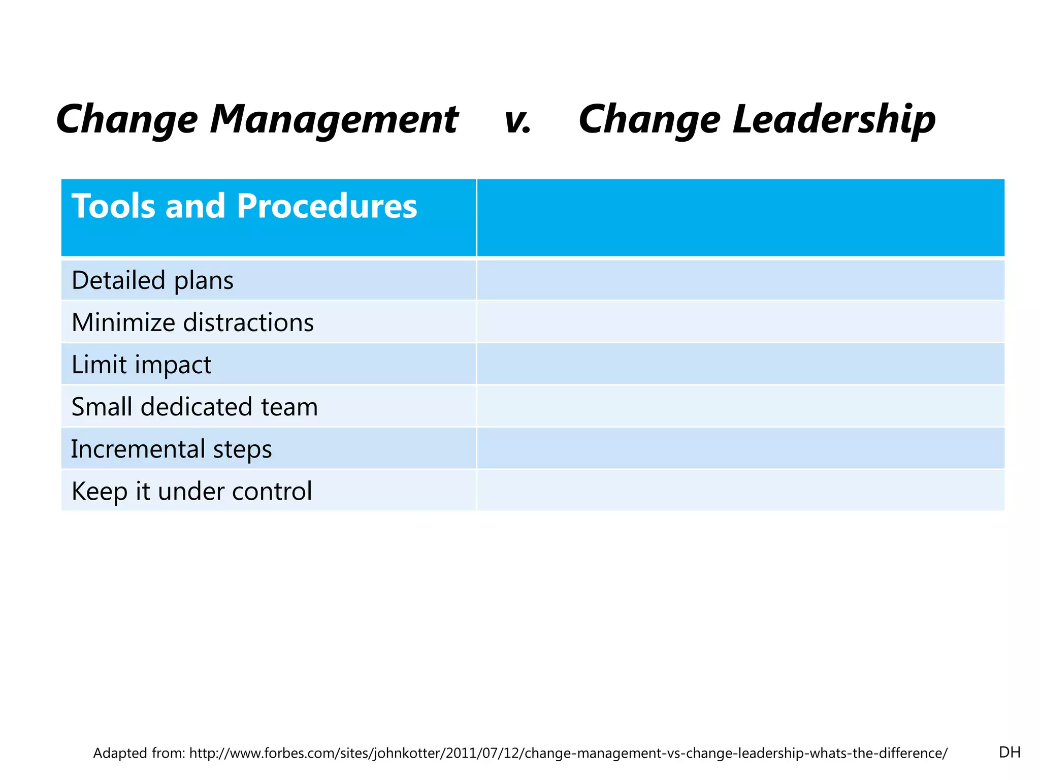 Adapted from: http://www.forbes.com/sites/johnkotter/2011/07/12/change-management-vs-change-leadership-whats-the-difference/
Change Management v. Change Leadership
Tools and Procedures
Detailed plans
Minimize distractions
Limit impact
Small dedicated team
Incremental steps
Keep it under control
DH
 