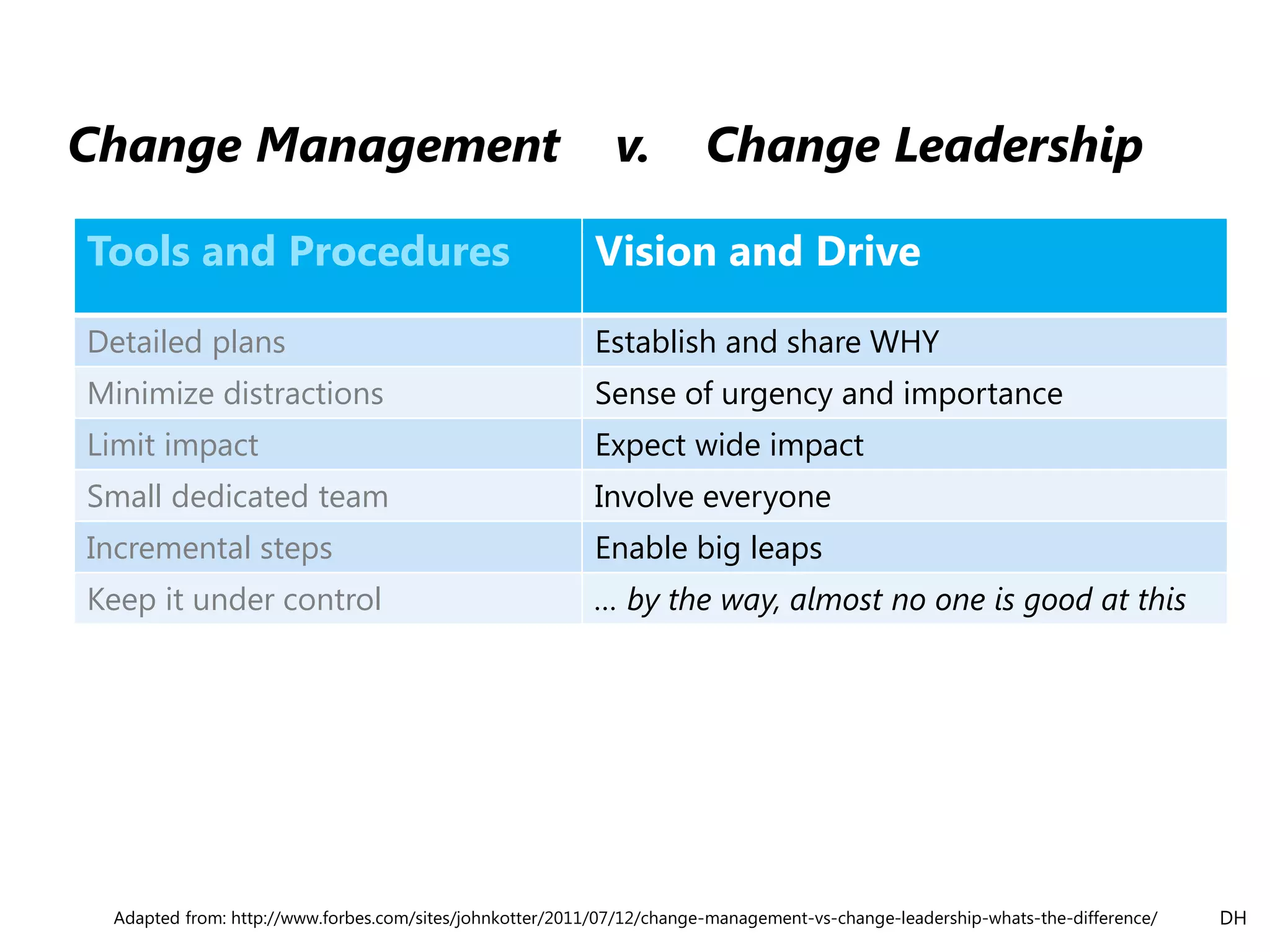 Adapted from: http://www.forbes.com/sites/johnkotter/2011/07/12/change-management-vs-change-leadership-whats-the-difference/
Change Management v. Change Leadership
Tools and Procedures Vision and Drive
Detailed plans Establish and share WHY
Minimize distractions Sense of urgency and importance
Limit impact Expect wide impact
Small dedicated team Involve everyone
Incremental steps Enable big leaps
Keep it under control … by the way, almost no one is good at this
DH
 